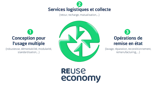 Reuse Economy fonctionnement