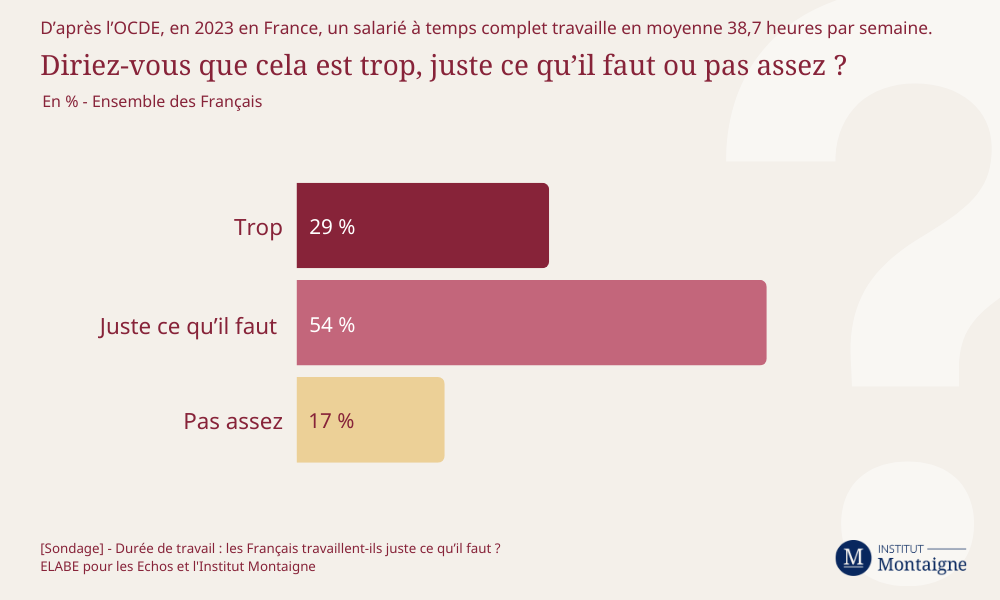 [Sondage] Durée de travail : les Français travaillent-ils juste ce qu’il faut ? Infographie 1