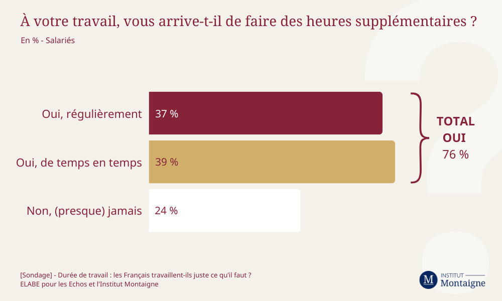 [Sondage] Durée de travail : les Français travaillent-ils juste ce qu’il faut ? Infographie 3