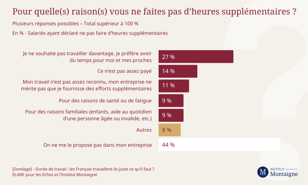 [Sondage] Durée de travail : les Français travaillent-ils juste ce qu’il faut ? Infographie 4