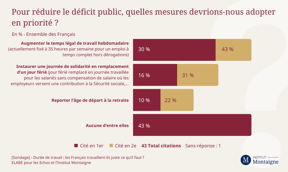 [Sondage] Durée de travail : les Français travaillent-ils juste ce qu’il faut ? Infographie 6