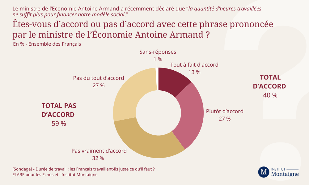 [Sondage] - Durée de travail : les Français travaillent-ils juste ce qu’il faut ? Infographie 5