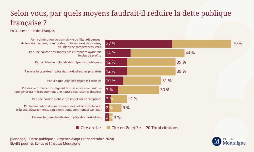 Pour les Français, la diminution du train de vie de l’Etat est la solution n°1 pour réduire la dette publique. La hausse globale des impôts n’est pas envisagée