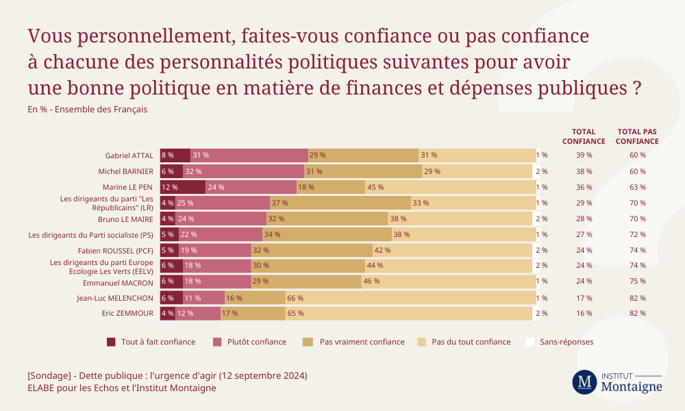 Aucun responsable politique n’obtient la confiance de l’opinion en matière de finances et dépenses publiques