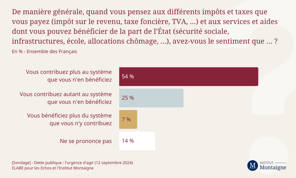 Système fiscal : plus d’1 Français sur 2 estime qu’il contribue davantage au système qu’il n’en bénéficie, un niveau stable depuis mai 2023