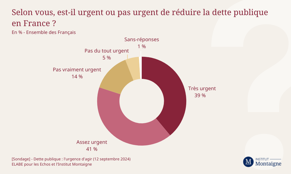 L’urgence à agir pour réduire la dette demeure à niveau élevé et s’intensifie