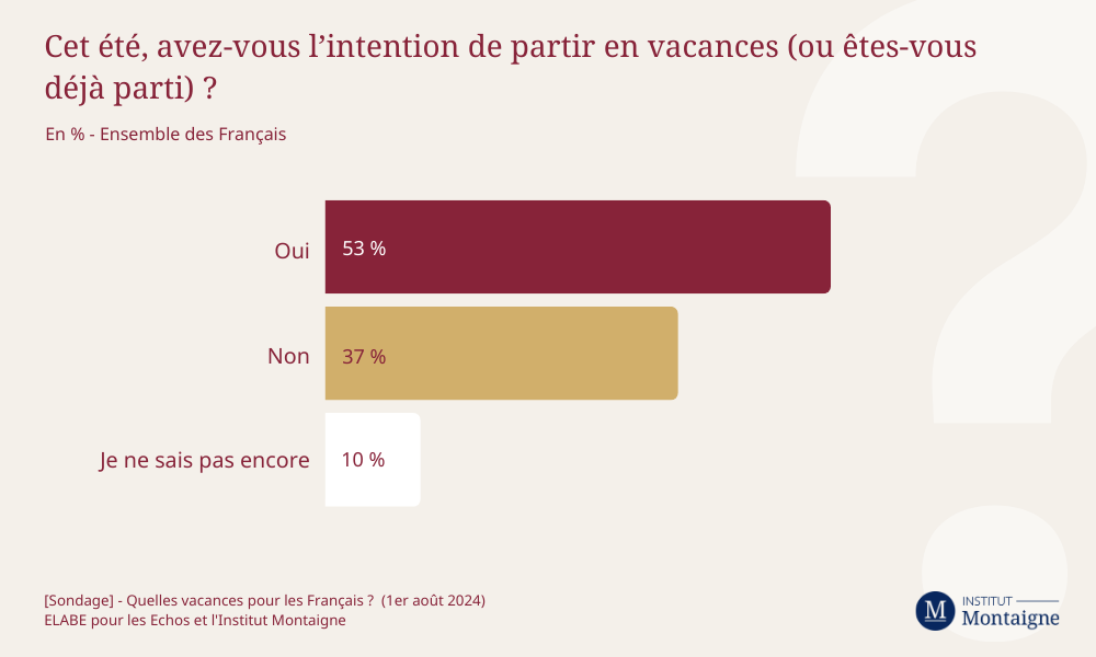 [Sondage] - Quelles vacances pour les Français ? - Infographie 1