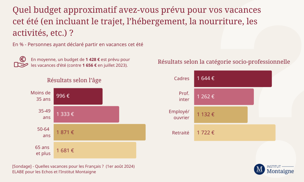 [Sondage] - Quelles vacances pour les Français ? - Infographie 2