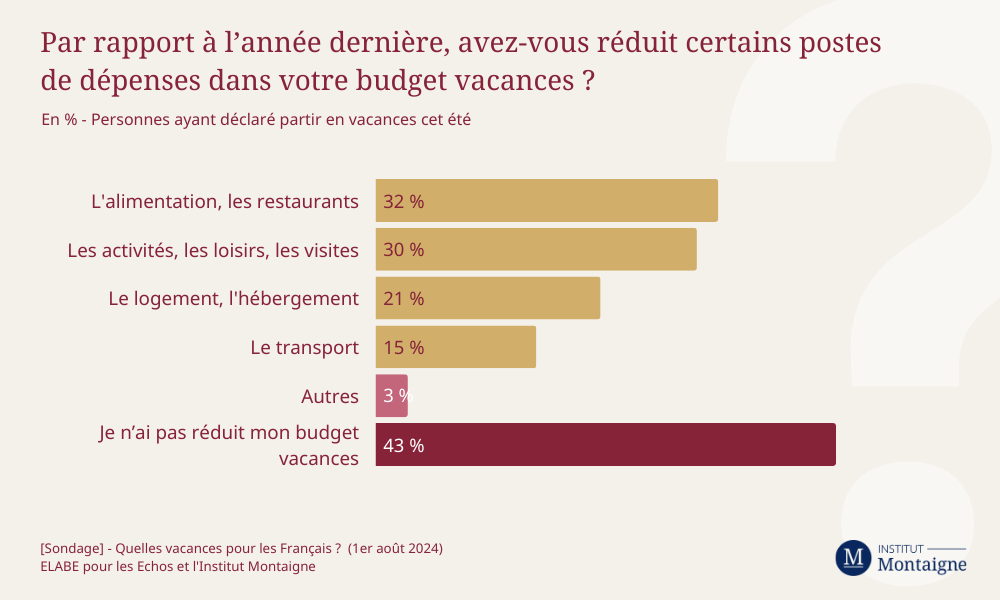 [Sondage] - Quelles vacances pour les Français ? - Infographie 3