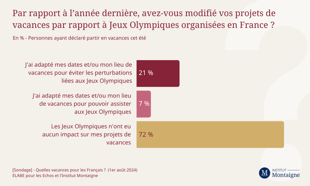 [Sondage] - Quelles vacances pour les Français ? - Infographie 4