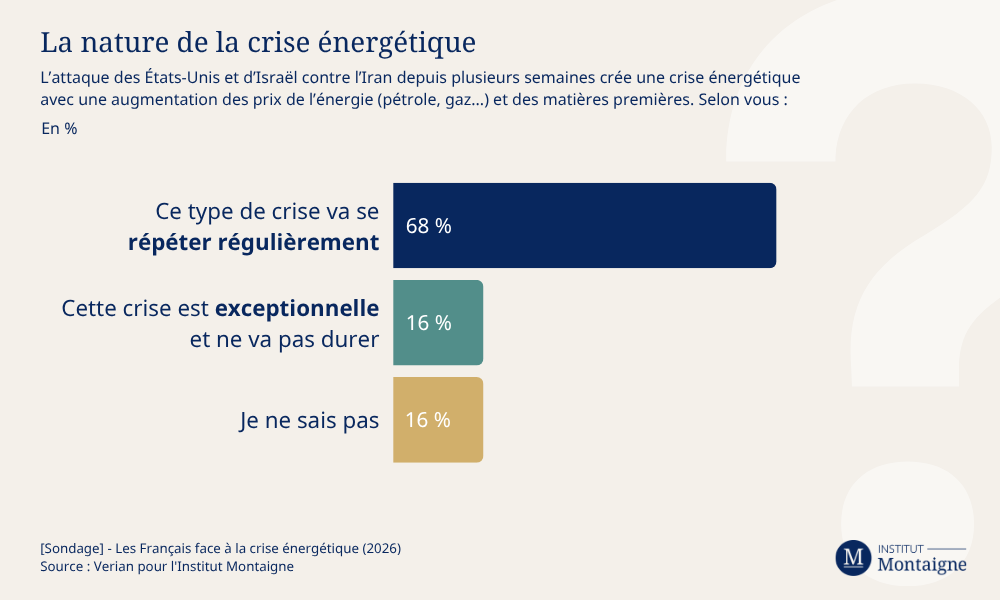 [Sondage] - Les Français face à la crise énergétique / La nature de la crise énergétique