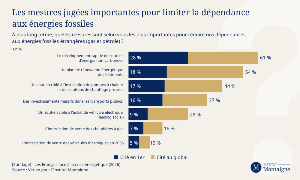 [Sondage] - Les Français face à la crise énergétique  / Les mesures jugées importantes pour limiter la dépendance aux énergies fossiles