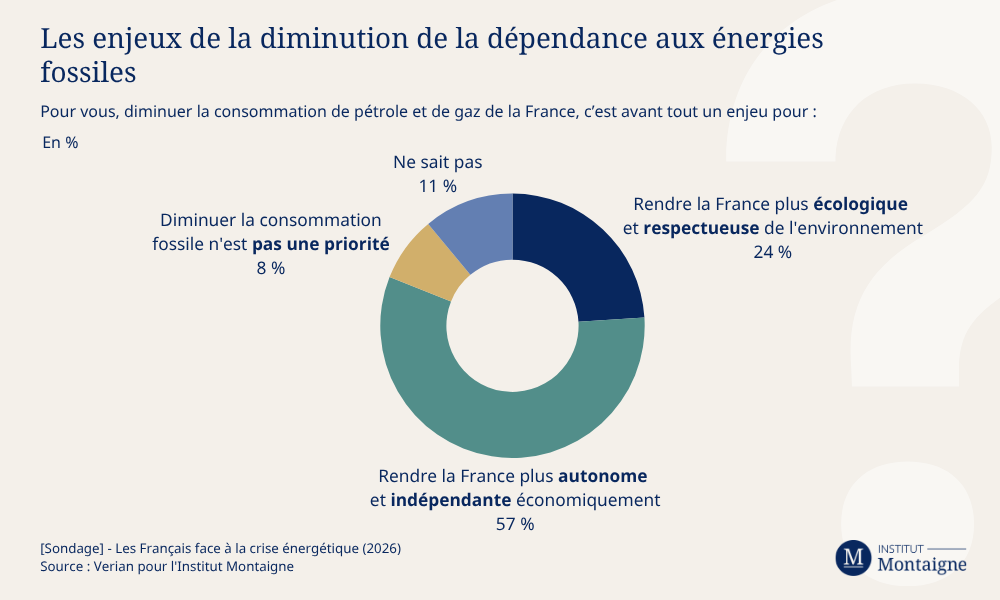 [Sondage] - Les Français face à la crise énergétique / Les enjeux de la diminution de la dépendance aux énergies fossiles