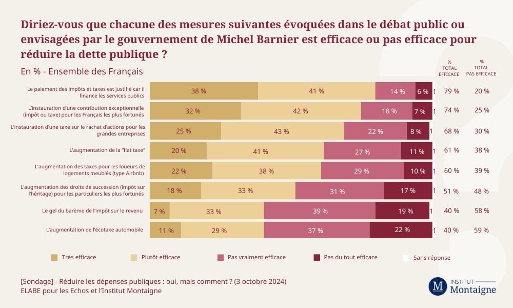 sondage-les-francais-la-dette-et-les-depenses-publiques-5.jpg