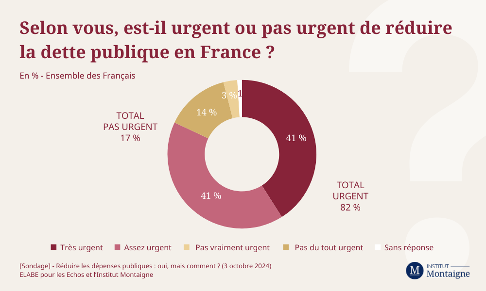 [Sondage] - Réduire les dépenses publiques : oui, mais comment ?