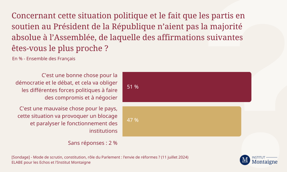 [Sondage] - Mode de scrutin, constitution, rôle du Parlement : l’envie de réformes ? (infographie)
