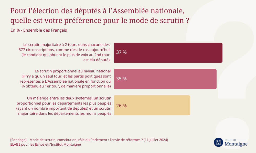 [Sondage] - Mode de scrutin, constitution, rôle du Parlement : l’envie de réformes ? (infographie)