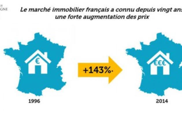 +143% : le prix des logements anciens en 20 ans