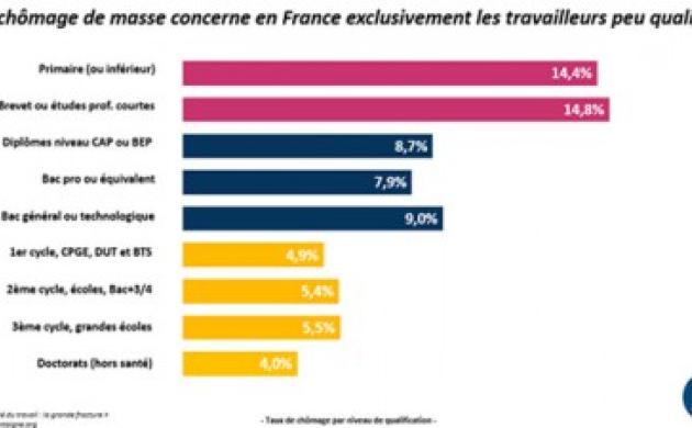 Le saviez-vous ? Au-delà d’1,5 Smic, le taux de chômage moyen passe au-dessous de 5 %