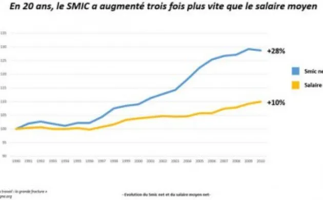 Pourquoi il va bien falloir finir par toucher au SMIC