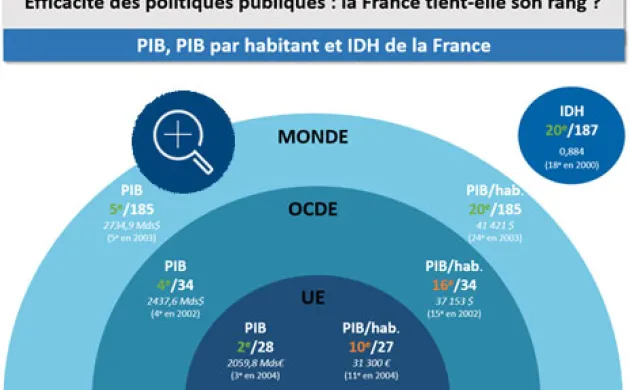 Efficacité des politiques publiques : la France tient-elle son rang ?