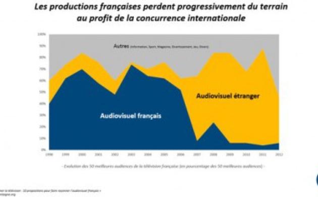 Le saviez-vous ? Les Français passent en moyenne 3h40 par jour devant leur télévision