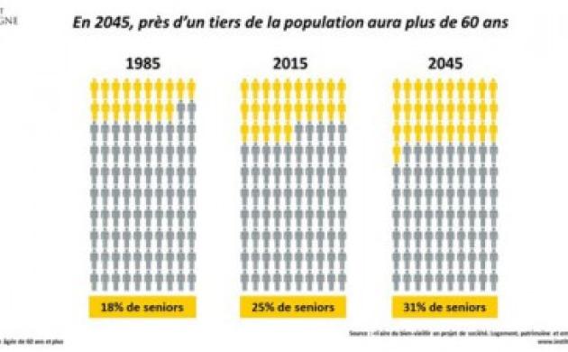 Le saviez-vous ? En 2045, 31% de la population aura plus de 60 ans