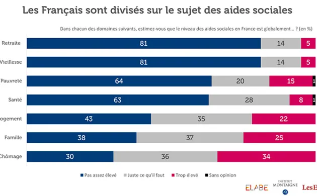 [Sondage] Les Français divisés sur le sujet des aides sociales