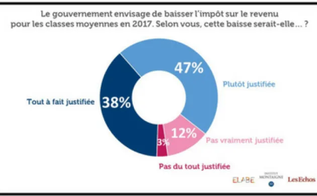 85% des Français estiment qu’une baisse d’impôt sur le revenu pour les classes moyennes en 2017 serait justifiée