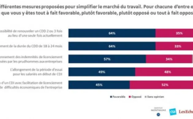 Simplifier le marché du travail : oui, mais comment ? [Sondage]