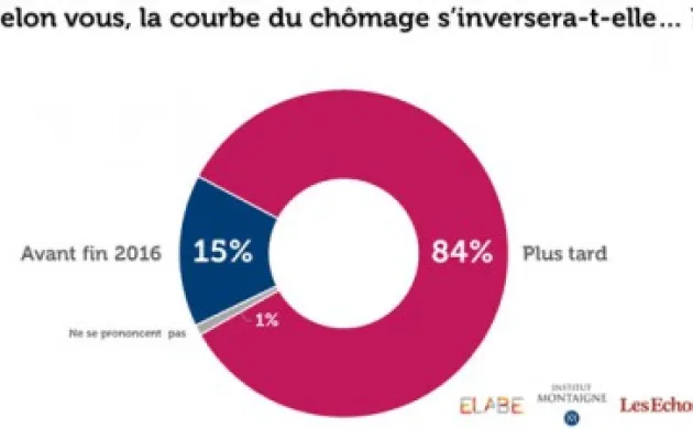 84% des Français ne croient pas en une inversion de la courbe du chômage d’ici fin 2016