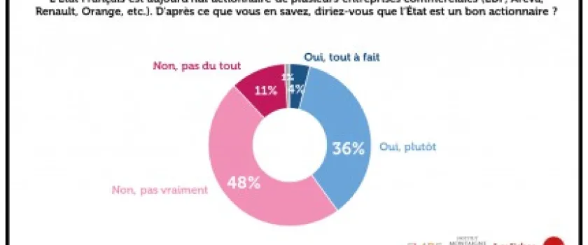 59% des Français estiment que l’Etat Français n’est pas un bon actionnaire