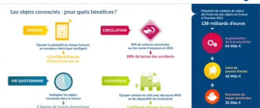 Le saviez-vous ? Le potentiel de création de valeur de l’Internet des objets en France en 2020 est de 74 Mds €