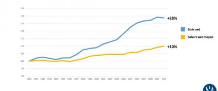 Pourquoi il va bien falloir finir par toucher au SMIC