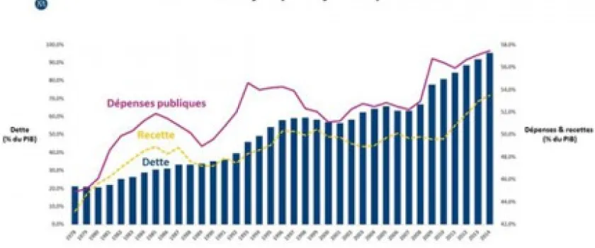 Le saviez-vous ? Le montant des dépenses publiques s’élevait à 57,5% du PIB en 2014