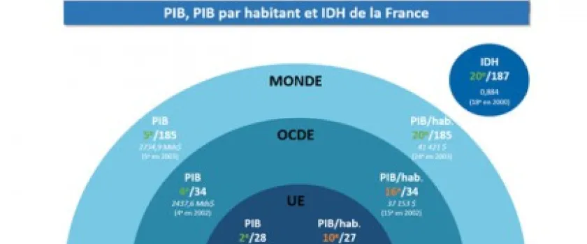 Le saviez-vous ? La France est 5ème dans le classement mondial selon son PIB.