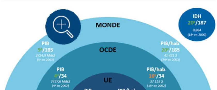 Efficacité des politiques publiques : la France tient-elle son rang ?