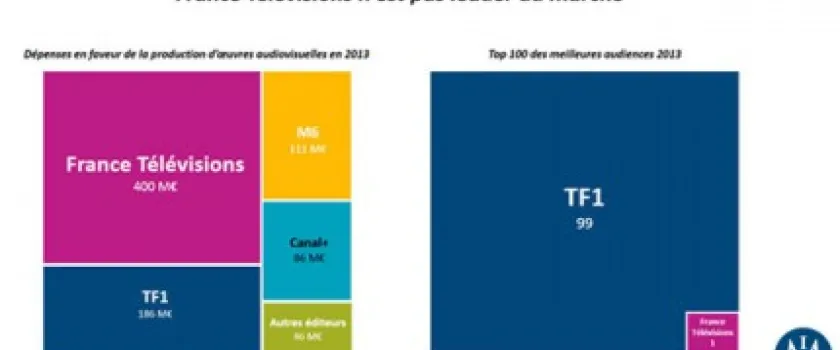 L'Institut Montaigne fait des propositions pour France Télévisions