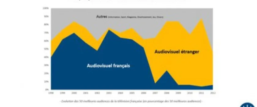 2 % de nos fictions dans le top 50 des audiences télé