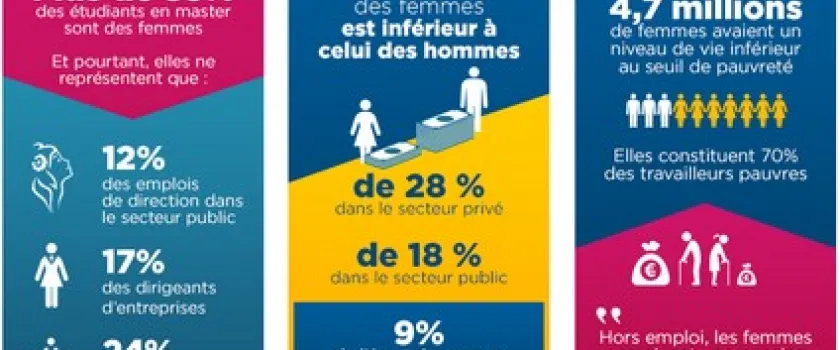 Egalité hommes-femmes: des avancées encourageantes mais encore loin de la parité