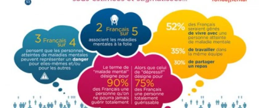 Le saviez-vous ? 1 Français sur 5 souffre d’un trouble mental.