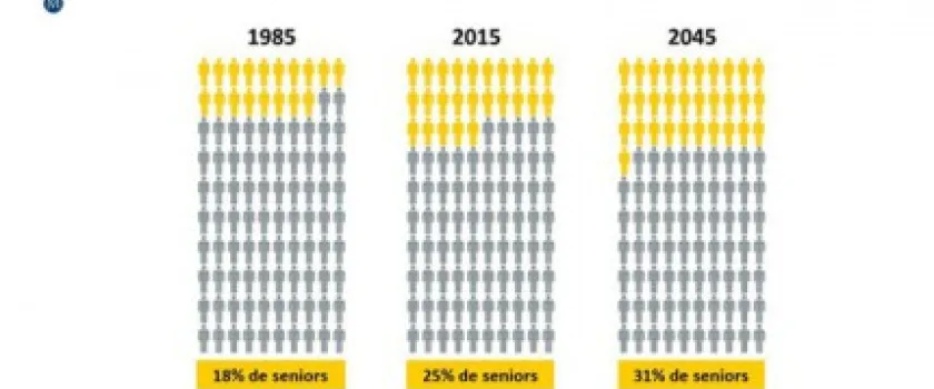 Le saviez-vous ? En 2045, 31% de la population aura plus de 60 ans