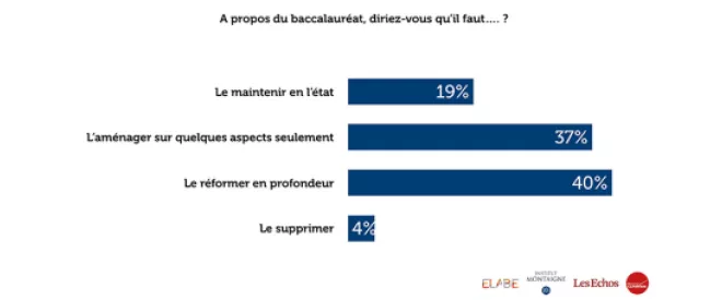 40 % des Français sont en faveur d’une réforme en profondeur du baccalauréat