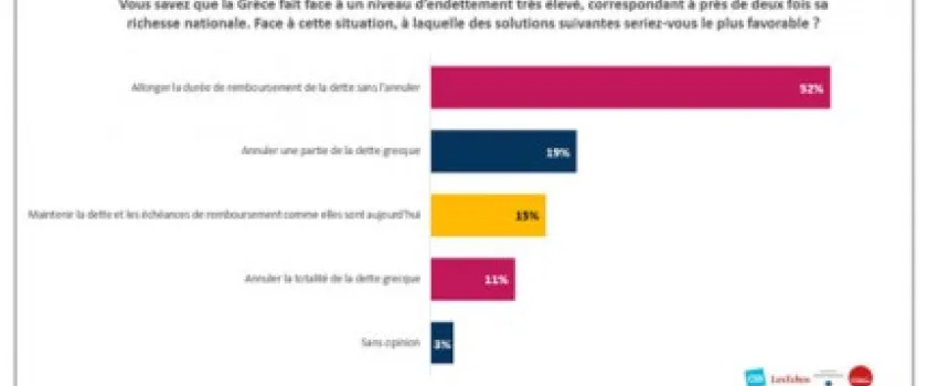 Dette grecque : qu'en pensent les Français ? - Sondage