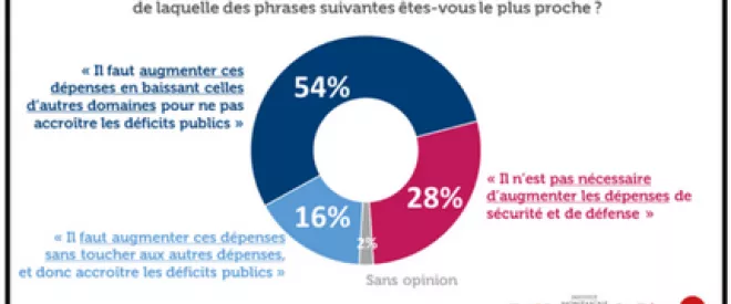 7 Français sur 10 souhaitent voir les dépenses de sécurité et de défense augmenter