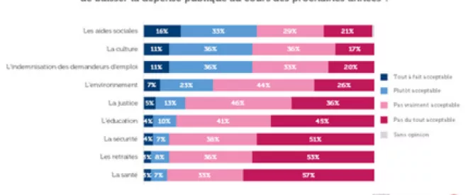 Pour une majorité de Français, la baisse des dépenses publiques en matière de santé, de retraites et de sécurité ne serait "pas du tout acceptable".