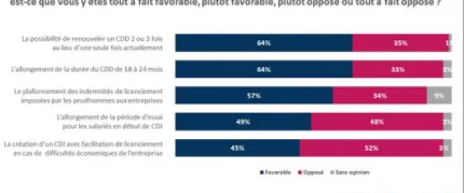 Simplifier le marché du travail : oui, mais comment ? [Sondage]