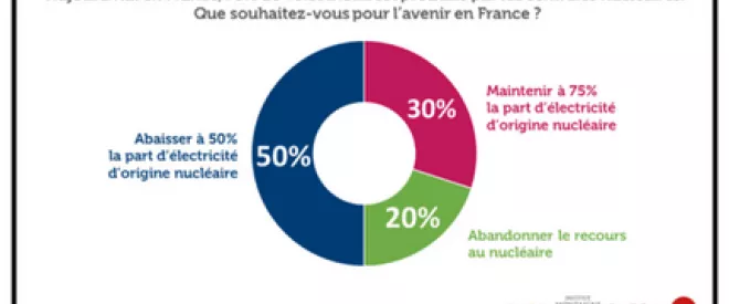 Un Français sur deux souhaite abaisser à 50% la part d’électricité d’origine nucléaire