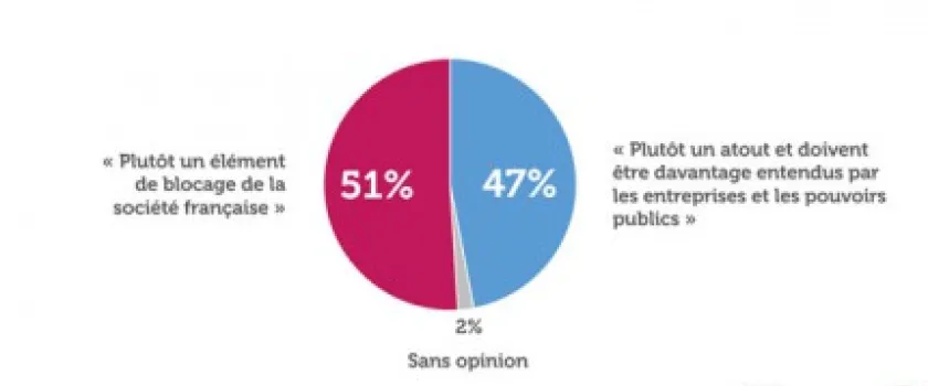 Pour 51% des Français, les syndicats sont plutôt un élément de blocage de la société