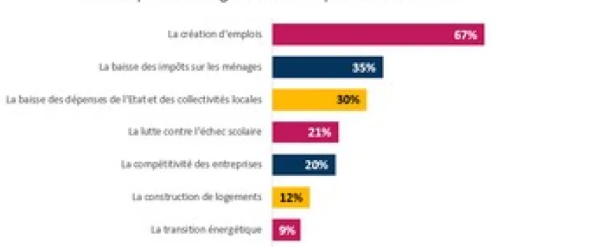 Sondage : l’emploi doit être la priorité du gouvernement en 2015